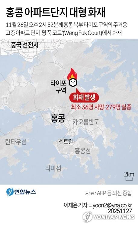 [그래픽] 홍콩 아파트단지 대형 화재 (서울=연합뉴스) 이재윤 기자 = 26일(현지시간) 홍콩 아파트 단지에서 큰불이 나 최소 36명이 숨졌다. 
    AP와 로이터통신, 홍콩 성도일보, 사우스차이나모닝포스트(SCMP) 등에 따르면 이날 오후 2시 52분께 홍콩 북부 타이포 구역의 주거용 고층 아파트 단지인 '웡 푹 코트'(Wang Fuk Court)에서 불이 났다. 
    홍콩 행정수반인 존 리 행정장관은 27일 새벽 "현장의 화재는 기본적으로 통제됐다"며 "화재로 (소방관 포함) 최소 36명이 사망하고 279명이 실종됐다"고 말했다.
    yoon2@yna.co.kr
    X(트위터) @yonhap_graphics  페이스북 tuney.kr/LeYN1