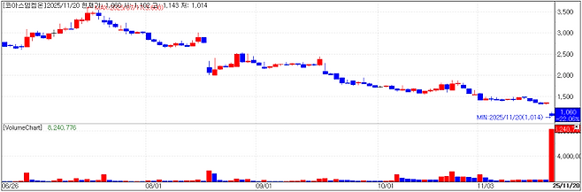 코아스템켐온 주가 추이 (자료=KG제로인 엠피닥터(MP DORTOR))