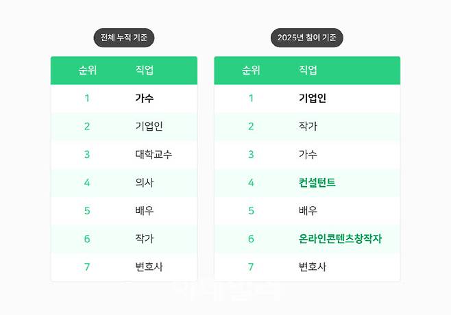 네이버 인물정보 직업 순위(사진=네이버)