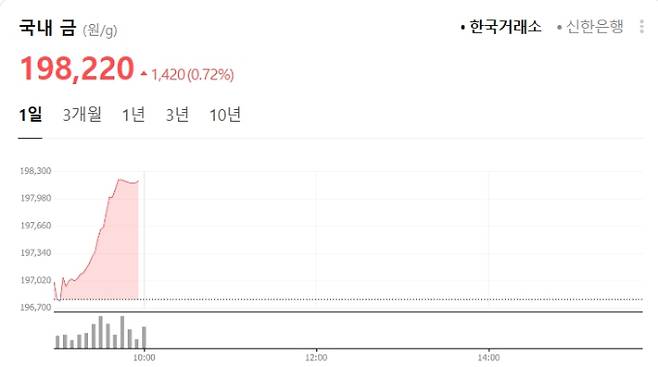 한국거래소(KRX) 금시장 현재 국내 금시세(금값)