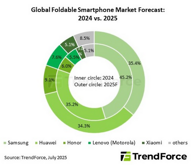 글로벌 폴더블폰 시장 전망ⓒ트렌드포스