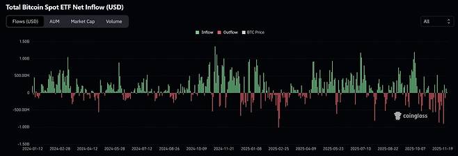 비트코인 현물&nbsp;ETF의 일별 자금 유입량. 자료=코인글래스