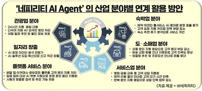네피리티는 24시간 응대가 가능한 ‘AI 에이전트 기반 고객 지원 솔루션’을 출시했다. 사진은 ‘네피리티 AI 에이전트’ 활용 분야 예시