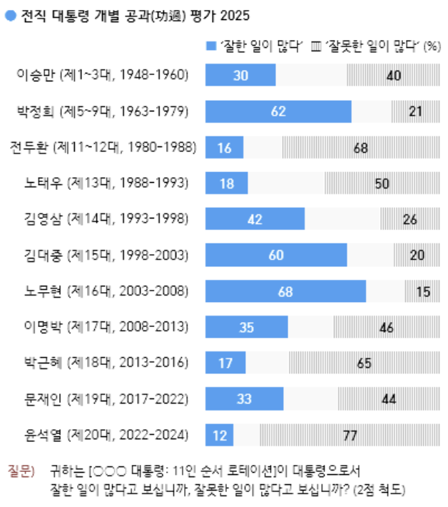 한국갤럽 11월4주 정례조사