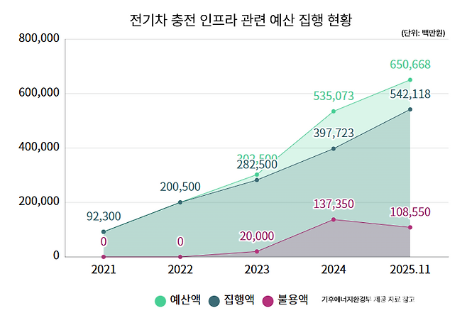 2021년~2025년 11월 전기차 충전 인프라 관련 예산 집행 현황. 불용액은 2023년부터 생겨나기 시작했다. 김수지 기자&nbsp;&nbsp;