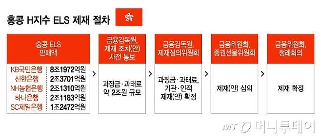 홍콩 H지수 ELS 제재 절차/그래픽=윤선정