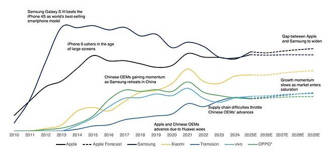 2010~2029년 애플, 삼성전자, 중국 스마트폰 제조사의 글로벌 스마트폰 출하량 추이. (사진=카운터포인트리서치) *재판매 및 DB 금지