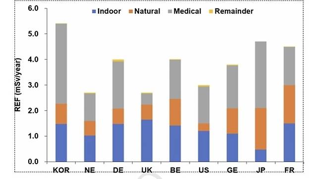 국가별 연간 평균 방사선 피폭량. 왼쪽부터 한국, 네덜란드, 덴마크, 영국, 벨기에, 미국, 독일, 일본, 프랑스순. 색깔별로 남색은 실내 방사선, 주황색은 자연 방사선,  회색은 의료 방사선, 노란색은 기타. 프랑스 트루와공대 제공
