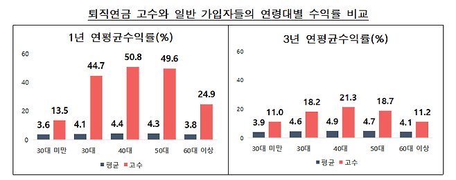 퇴직연금 고수와 일반 가입자들의 연령대별 수익률 비교. 금감원 제공