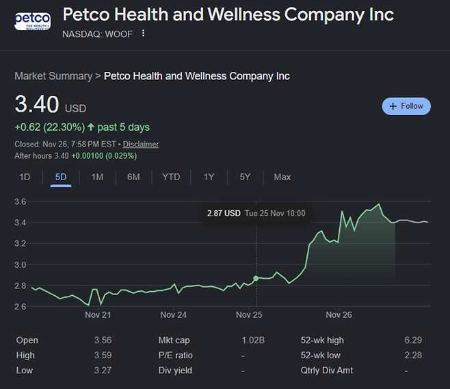 5일간 펫코 주가 추이