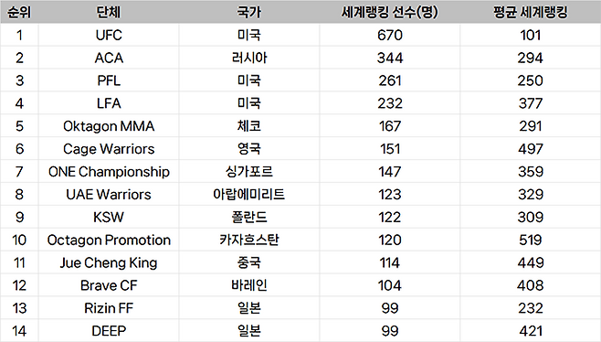 종합격투기대회 선수층 규모 글로벌 랭킹