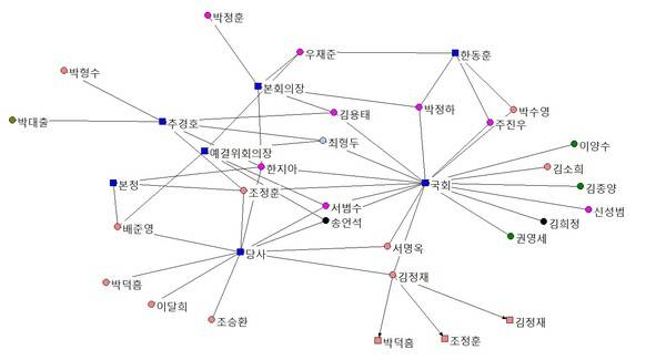12·3 비상계엄 당일 밤 국민의힘 의원 텔레그램 단톡방 대화에서 거론된 집결장소를 중심으로 시각화한 자료. 계파별로 집결장소가 '국회'와 '당사'로 나뉘는 것을 확인할 수 있다. &nbsp;박한우 교수 제공