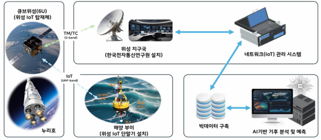 에트리샛 개념도.