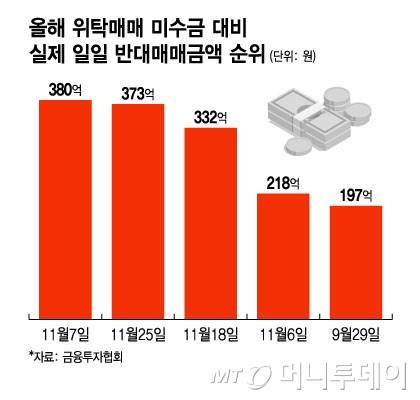 올해 위탁매매 미수금 대비 실제 일일 반대매매금액 순위/그래픽=윤선정