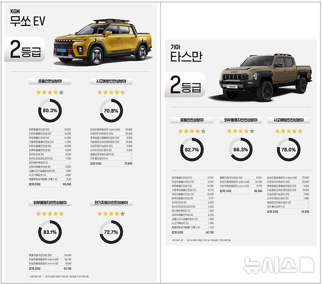 [서울=뉴시스] 2025년 자동차안전도평가 KGM 무쏘EV, 기아 타스만 평가결과.