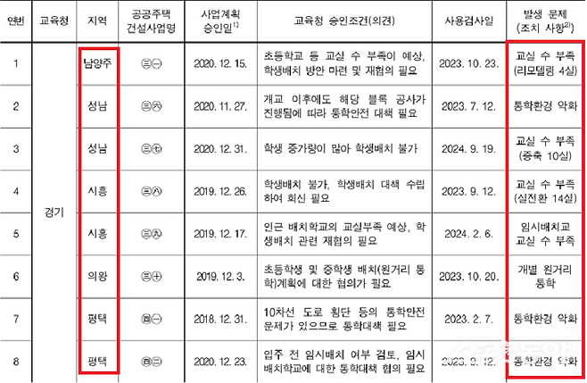 지난 11월 20일 감사원이 공개한 ‘학교신설 등 추진실태 감사결과’ (최초 사업계획 승인 일자 기준, 교육청이 직접 증축 등을 해 자체적으로 해결하거나, 입주 후 교육청의 요청 등으로 LH가 사후 조치한 사항(별도 조치 없었던 경우 미표기) 자료 감사대상기관 자료 재구성). 사진제공|감사원