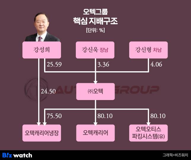 오텍그룹 핵심 지배구조