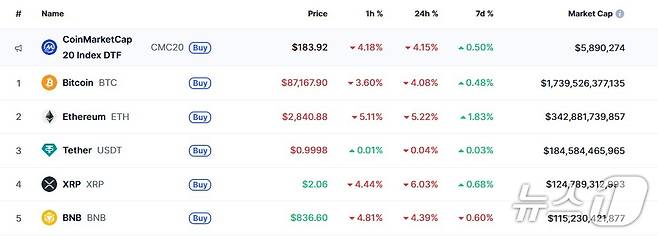 이 시각 현재 주요 암호화폐 시황 - 코인마켓캡 갈무리