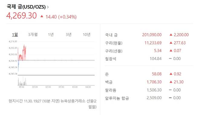 국제 금시세(금값)=뉴욕상품거래소 (2월물)