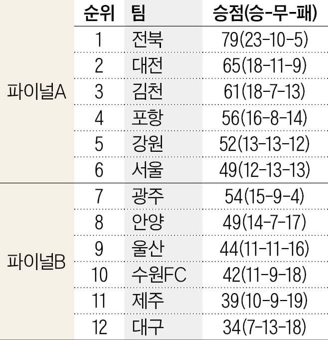 2025 K리그1 최종 순위표