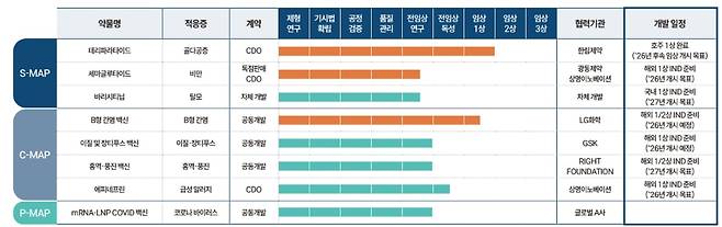 쿼드메디슨의 주요 파이프라인·기술 이전 현황. /쿼드메디슨