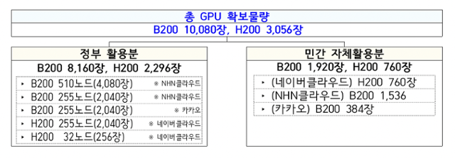 과학기술정보통신부 'GPU 확보 사업'에 따른 GPU 확보 물량과 배분 계획. 과기정통부 제공
