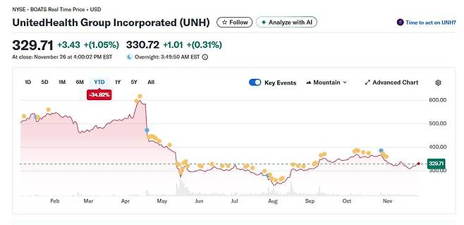 유나이티드헬스그룹 주가. 자료=야후 파이낸스