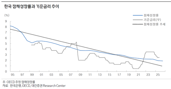 한국경제의 기초 체력을 나타내는 잠재성장률이 하락 추세를 그리는 가운데, 기준금리 역시 이에 연동되는 흐름을 보이고 있다. [자료 = 대신증권]