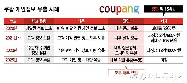 쿠팡 개인정보 유출 사례/그래픽=김지영