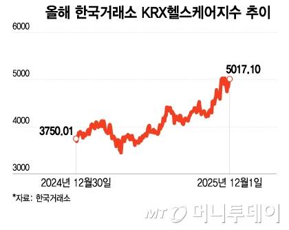 올해 한국거래소 KRX헬스케어지수 추이/그래픽=이지혜