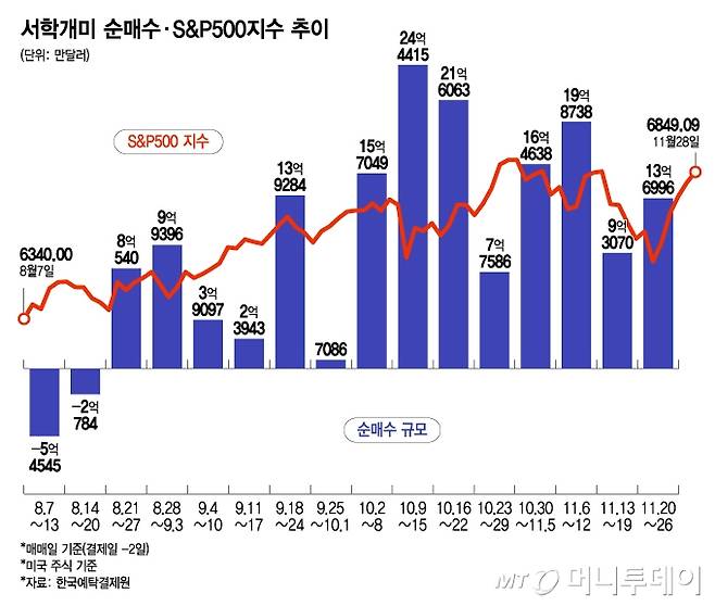 서학개미 순매수·S&P500지수 추이/그래픽=윤선정