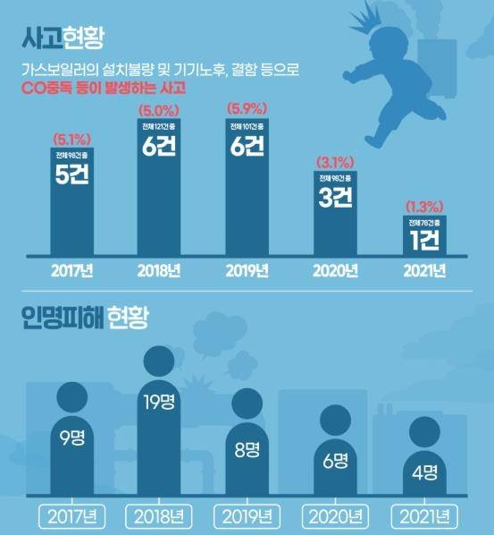 2017~2021년 가스보일러 사고 현황 [한국가스안전공사 블로그 갈무리. 재판매 및 DB 금지]