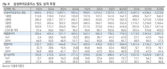 (표=다올투자증권)