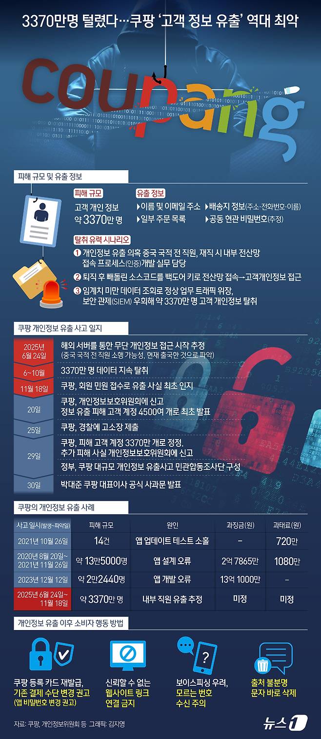 1일 업계에 따르면 현재까지 파악된 쿠팡의 개인정보 유출 규모는 약 3370만 건이다. 정보에는 고객 이름, 이메일 주소, 배송지 주소록(이름·전화번호·주소) 등이 포함됐다. 국내 경제활동인구 2969만 명을 넘어선 규모로 역대 최악의 유출 사고다. 무엇보다 퇴사한 직원이 해외 서버를 통해 무단 접속해 벌어진 일이라는 황당무계한 정황이 속속 나오고 있어 안전조치 의무 위반으로 판단할 가능성이 있다. ⓒ News1 김지영 디자이너