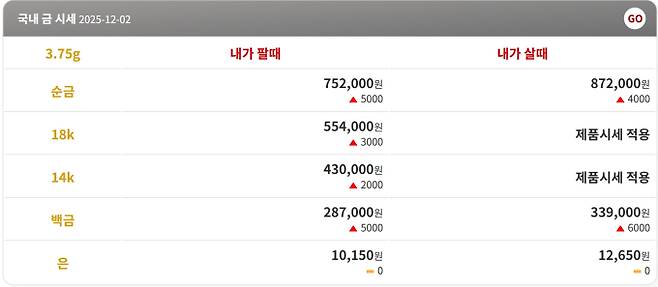 오늘의 금시세 금값시세 금시세닷컴(화요일인 12월 2일 기준) 금시세(금값) 2일=오늘의 금시세, 순금 한 돈은 팔때 752,000원, 살때 872,000원에 거래되고있다. (Gold24K-3.75g)