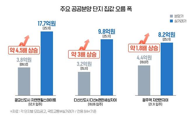 분양가보다 4배 이상 올랐다...공공분양, ‘집테크’