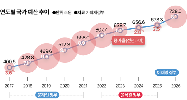 연도별 국가 예산 추이. 그래픽=김대훈 기자