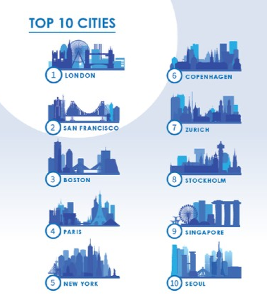 ▲ 도시 미래 준비도 지수 상위 10개 도시.  세계스마트시티기구 제공