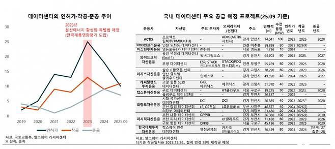 데이터 센터 인허가 추이 및 예정 프로젝트 목록 사진=알스퀘어