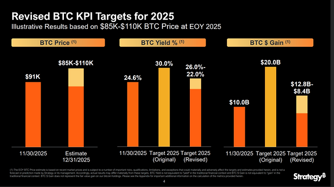 스트래티지가 수정한 2025년 실적 가이던스. 비트코인 연말 가격을 당초 15만 달러 가정에서 8만 5000~11만 달러로 낮춰 잡으면서, 예상 영업이익이 당초 340억 달러 흑자에서 최대 70억 달러 적자로 전환될 수 있음을 시사하고 있다. 이는 비트코인 공정가치 평가가 재무제표에 미치는 민감도를 극명하게 보여준다. [자료=스트래티지]