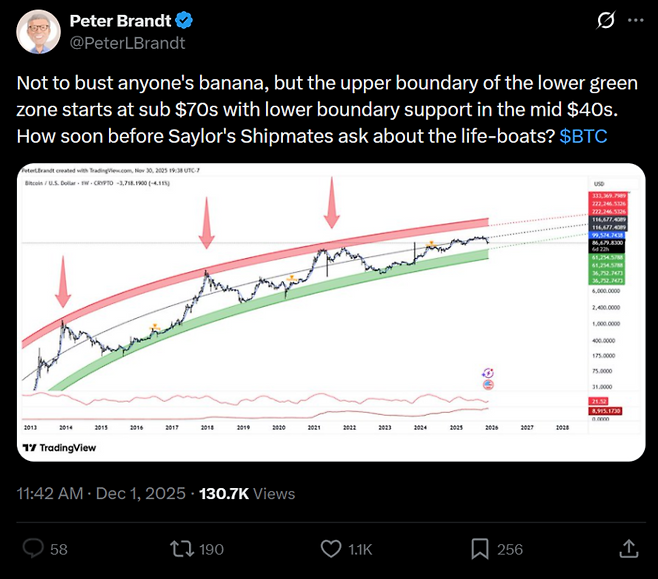 유명 차트 분석가 피터 브란트는 1일(현지시간) 비트코인 장기 차트를 제시하며 하단 지지선이 4만 달러 중반까지 열려있음을 경고했다. 그는 “세일러의 선원들이 구명보트를 찾기까지 얼마나 걸릴까?”라며 스트래티지의 공격적인 레버리지 전략이 하락장에서 큰 위험에 처할 수 있음을 시사했다. [출처=엑스(X)]