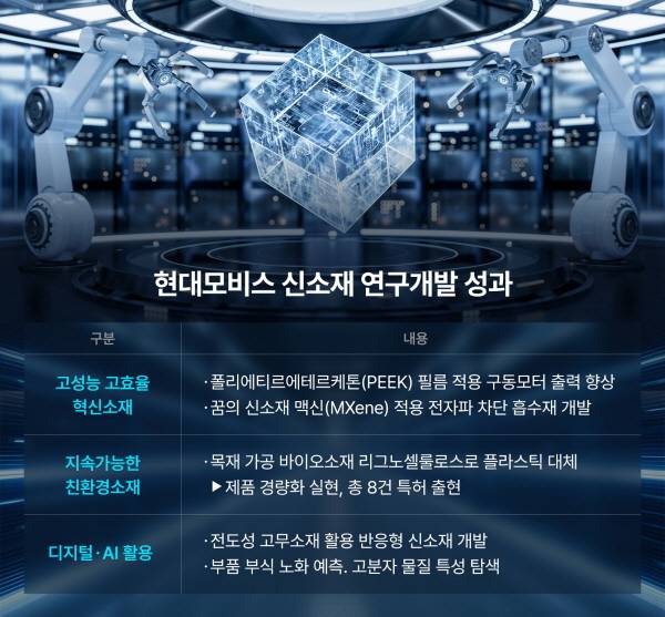 “이 필름은 모터 출력을 높입니다”…현대모비스, 혁신 신소재 개발 [사진 제공=현대모비스]