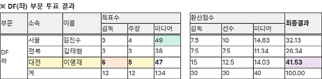 자료=한국프로축구연맹 제공