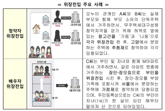 위장전입 주요 사례. 국토교통부 제공
