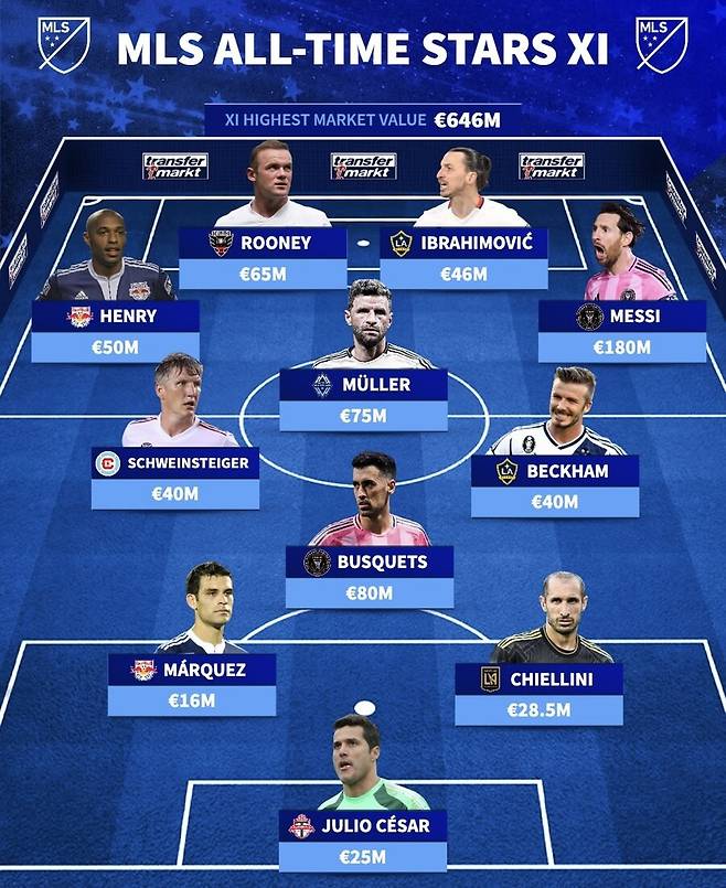 ▲ 손흥민은 지난여름 토트넘 훗스퍼를 떠나 MLS 무대를 밟은 만큼 짧은 시간 활약했지만 큰 임팩트를 남긴 만큼 아쉬움이 따랐다. 특히 손흥민은 이적 이후 MLS를 평정했다고 해도 과언이 아닌데도 과소 평가를 받았다. ⓒ 트랜스퍼마르크트