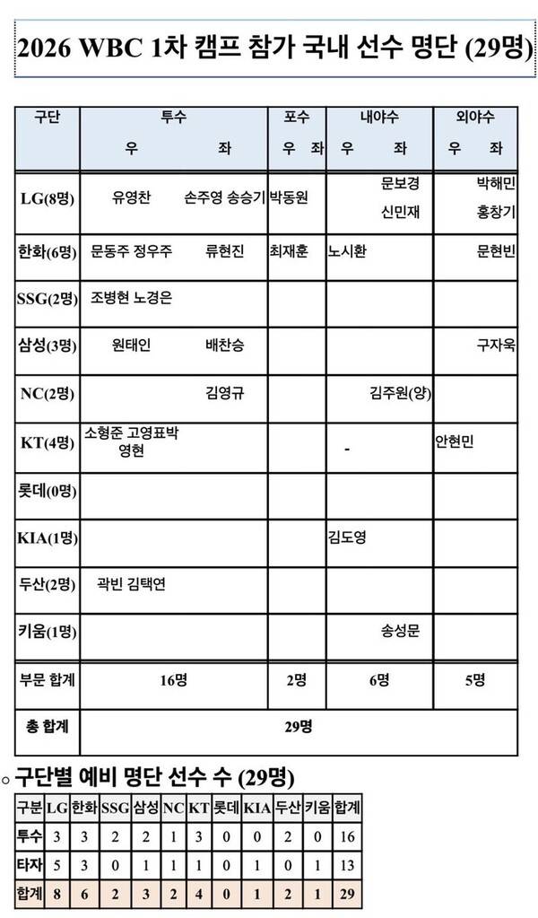 WBC 1차 캠프 명단(표=KBO)