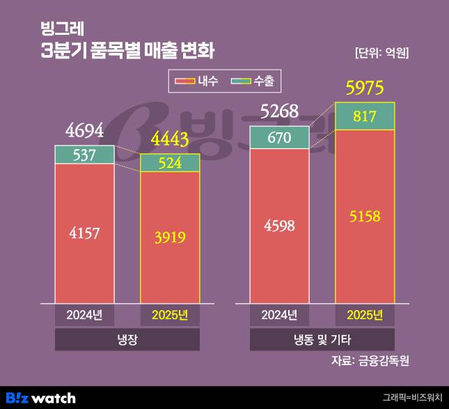 /그래픽=비즈워치