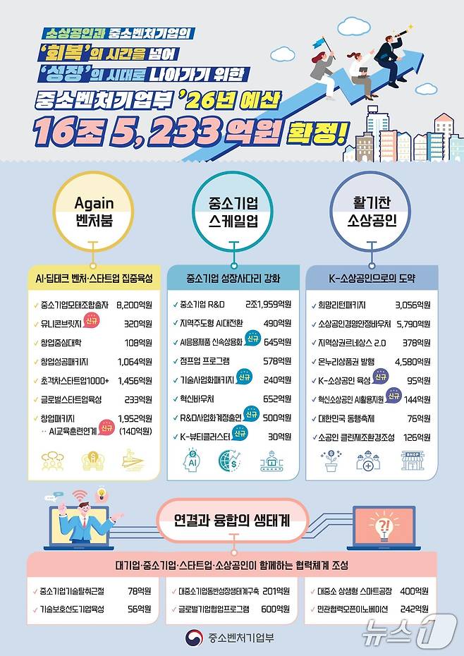 중소벤처기업부 2026년도 예산안(중소벤처기업부 제공)