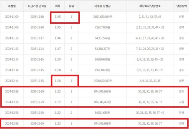 동행복권이 지난 11월 4일 공지한 '만기도래 2개월 이내 고액(1,2등) 미수령 당첨금 현황'에 따르면 1152회차 로또복권 1등 3명이 당첨금을 수령하지 않았다. /동행복권 캡처