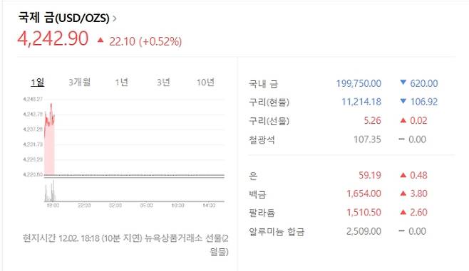뉴욕상품거래소 2월물 기준 국제 금값시세